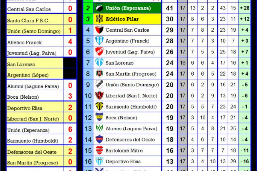 LEF Inferiores - Posiciones Séptima división