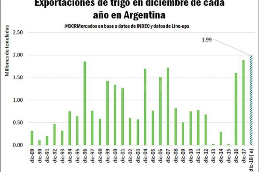 Trigo - Gráfico BCR