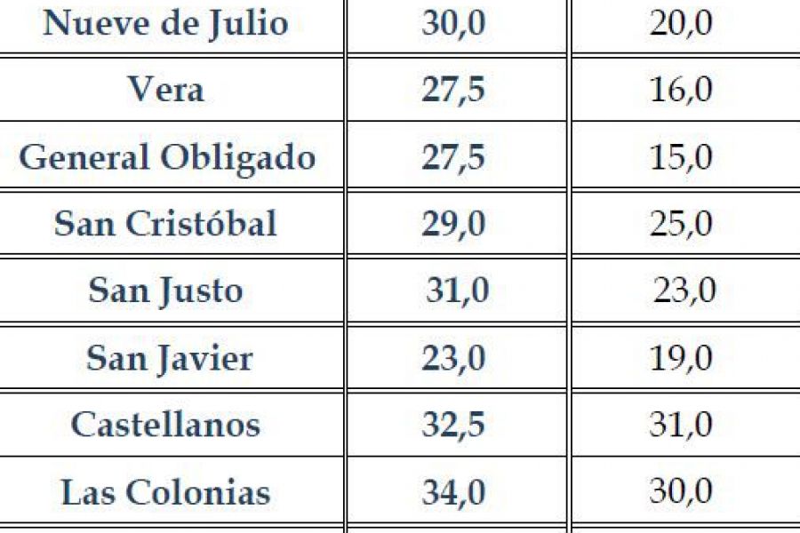 Rindes del trigo en Departamentos