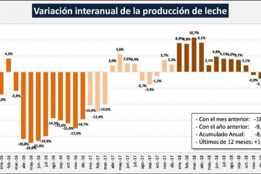 Producción de Leche