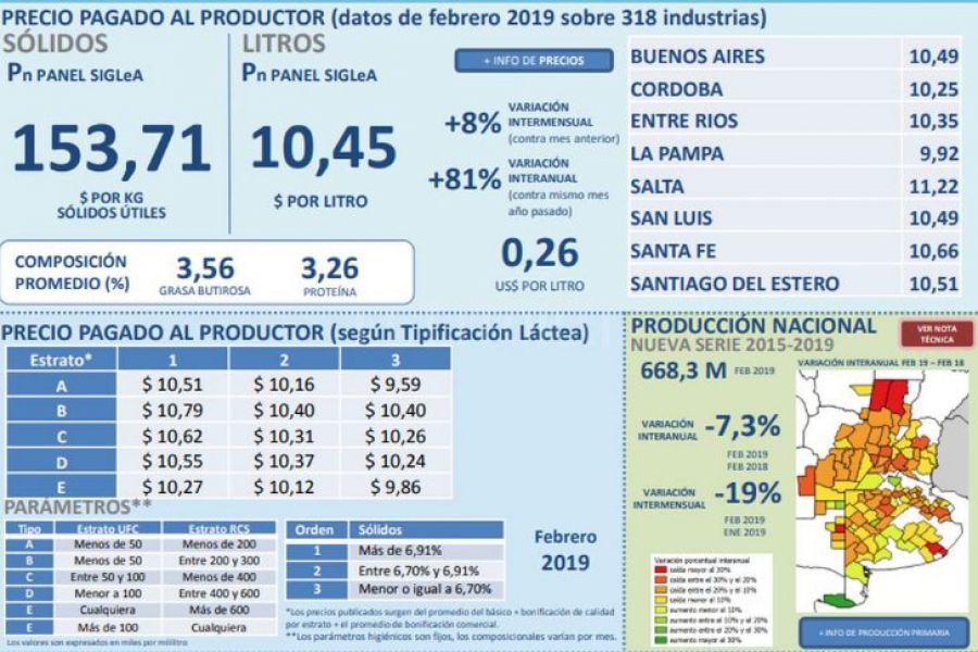 Tablero lechero