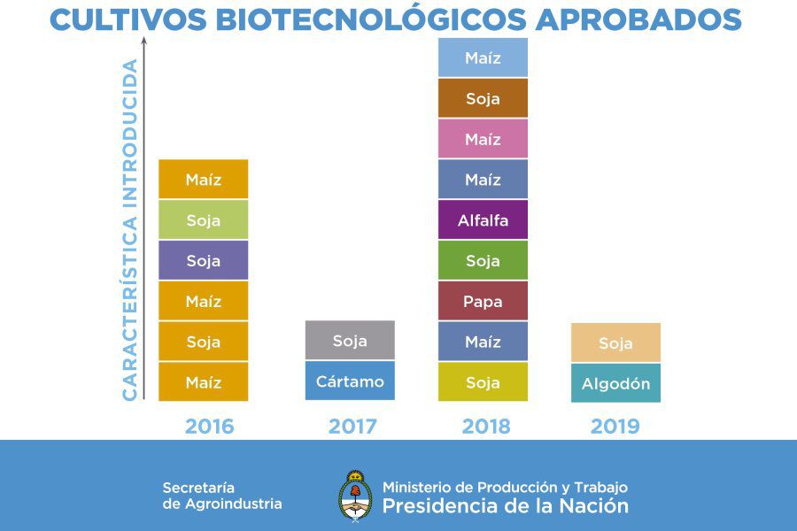 com_biotecnologia_aprobados