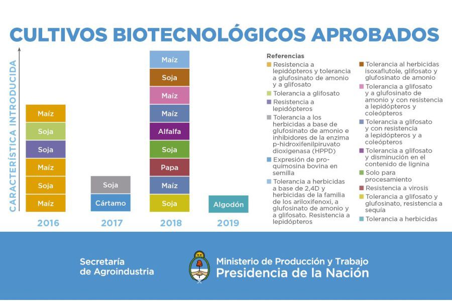 com_biotecnologia_aprobados_ref
