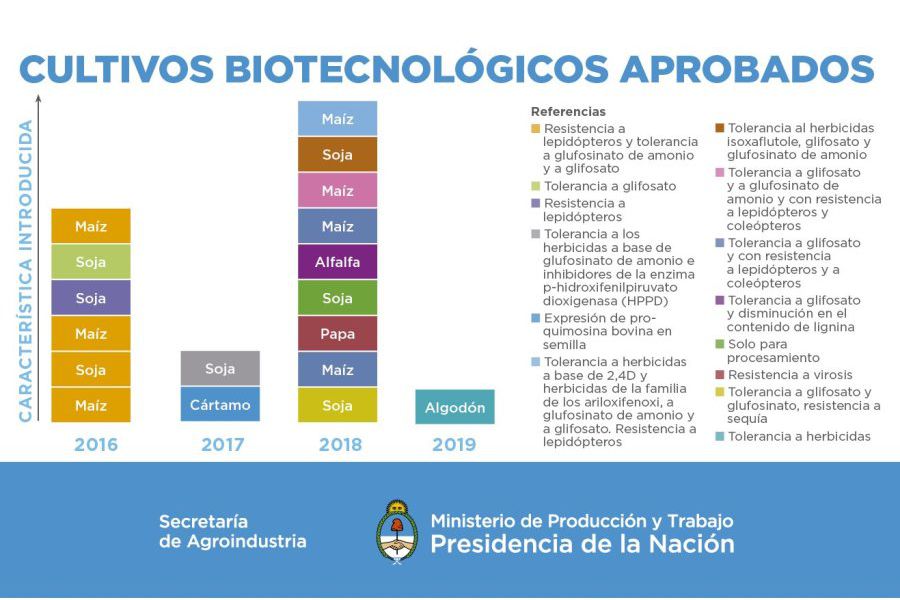 com_biotecnologia_aprobados_ref