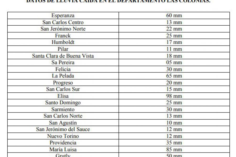 Datos de lluvias - URXI