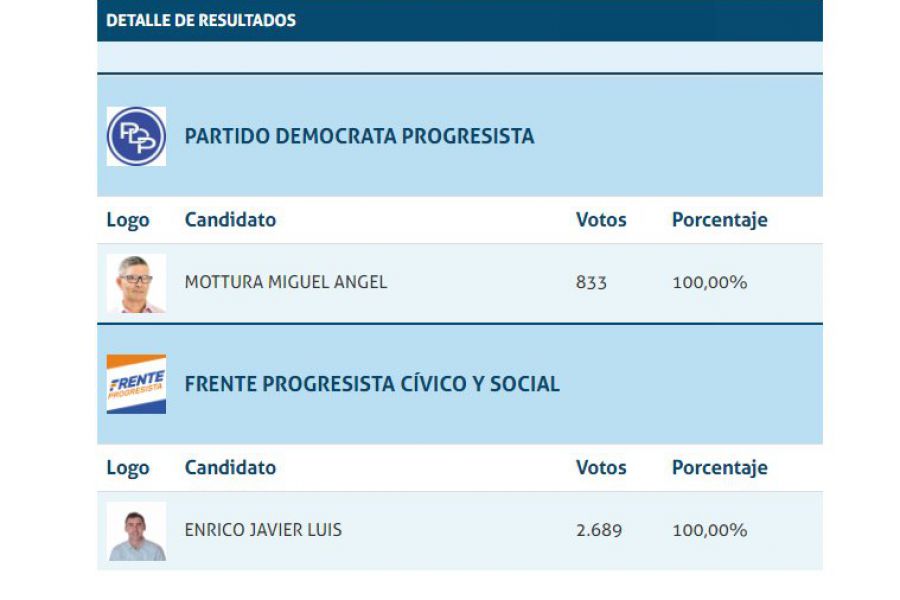 Resultados oficiales - Paso 2019 Franck