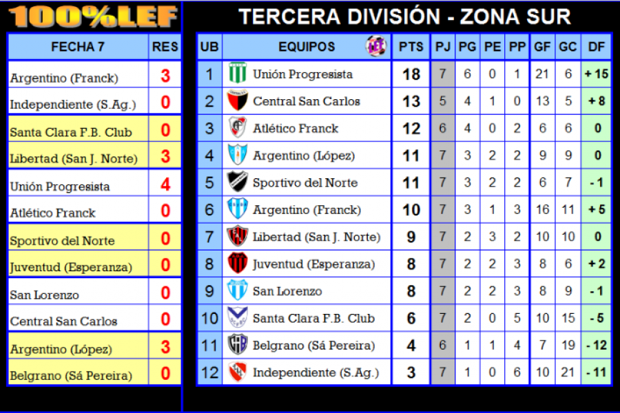 Resultados y Posiciones Zona Sur - Tercera división