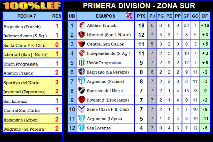 Resultados y Posiciones Zona Sur - Primera división