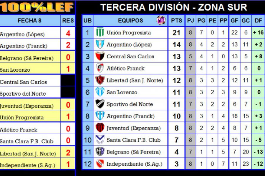 Resultados y Posiciones - Tercera división