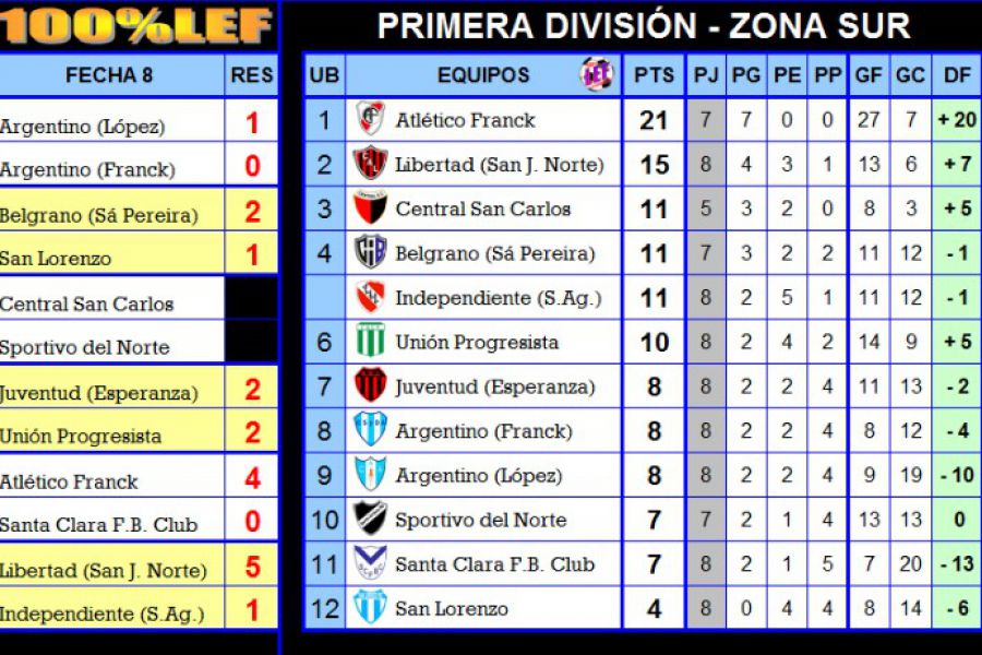 Resultados y Posiciones - Primera división