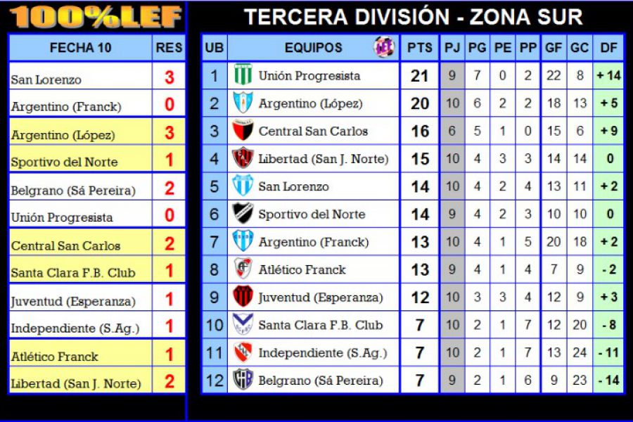 Resultados y Posiciones de Tercera división - Zona Sur