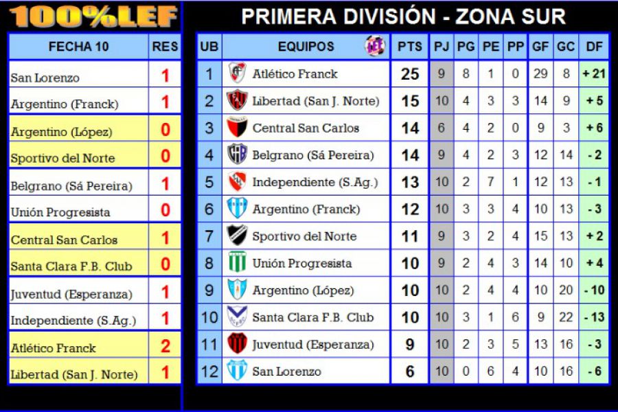 Resultados y Posiciones de Primera división - Zona Sur