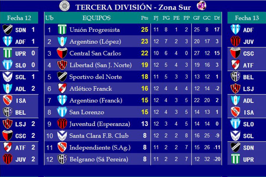 Resultados y Posiciones - Zona Sur