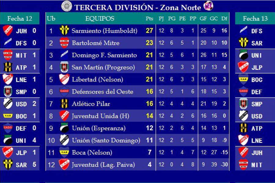 Resultados y Posiciones - Zona Norte