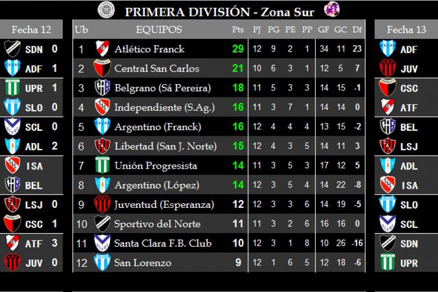 Resultados y Posiciones - Zona Sur