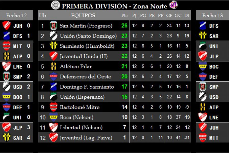 Resultados y Posiciones - Zona Norte