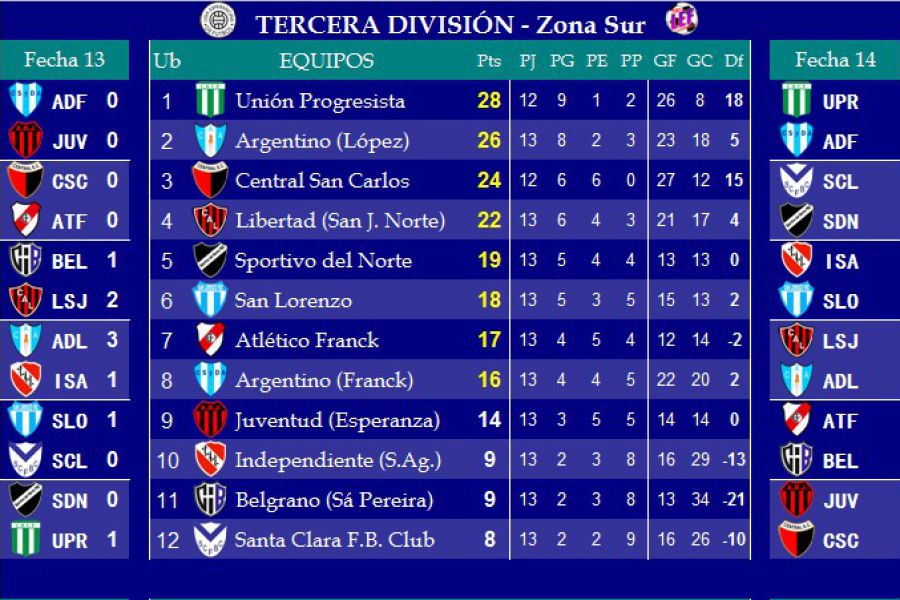 Resultados y Posiciones - Tercera división - Zona Sur