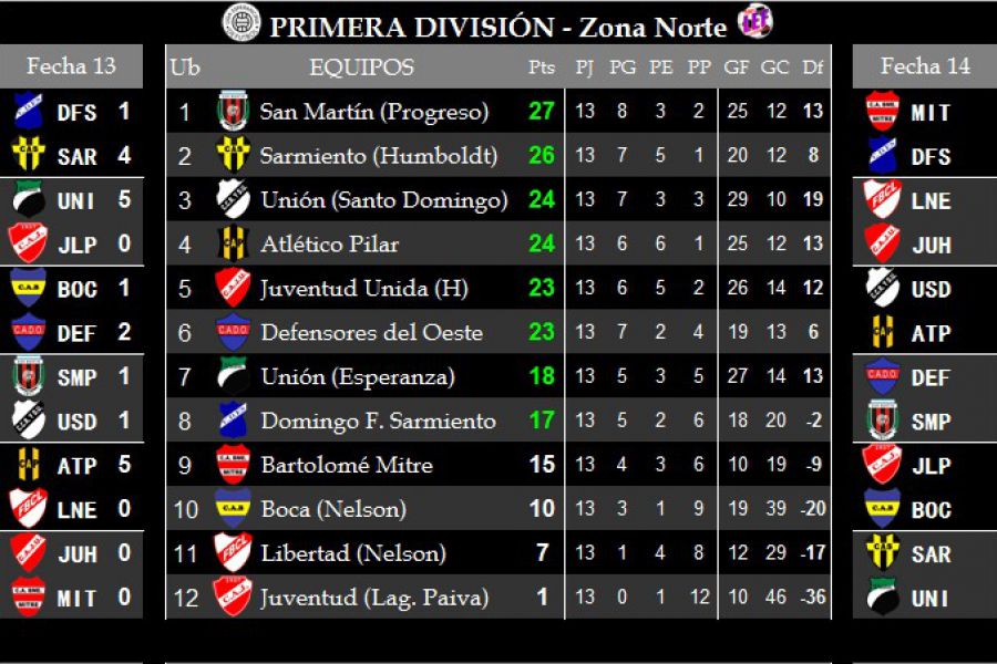 Resultados y Posiciones - Primera división - Zona Norte