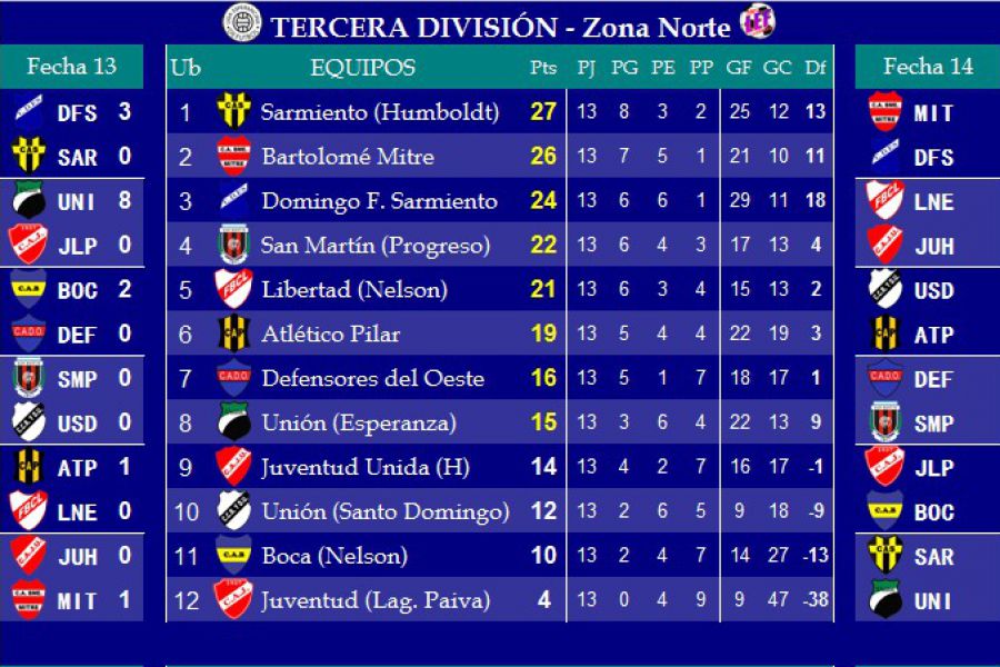 Resultados y Posiciones - Tercera división - Zona Norte