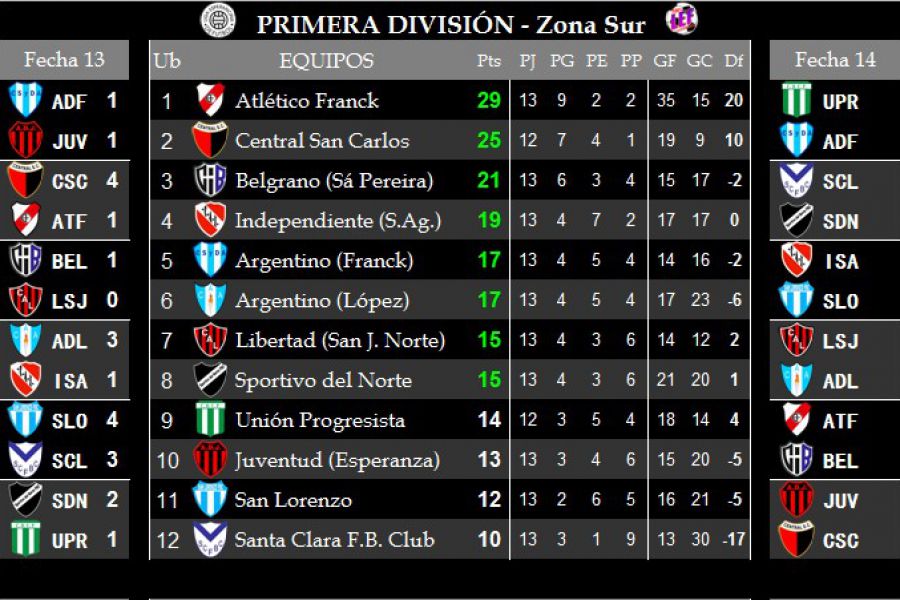 Resultados y Posiciones - Primera división - Zona Sur