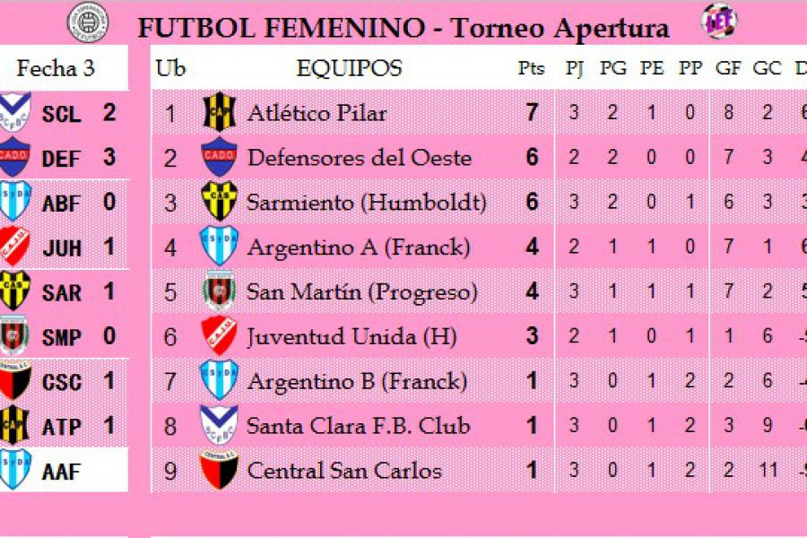 Resultados y Posiciones - Fútbol Femenino LEF