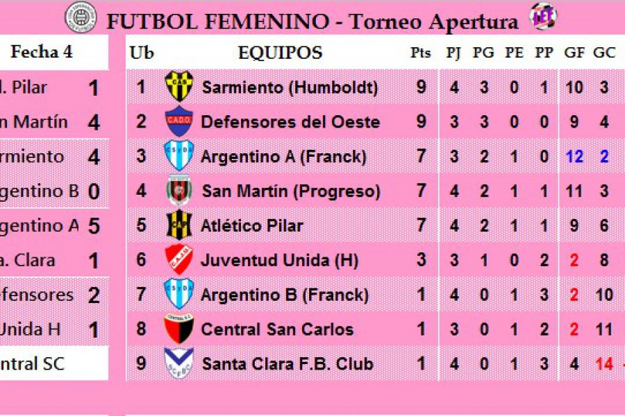 Resultados y Posiciones - Apertura del Femenino LEF