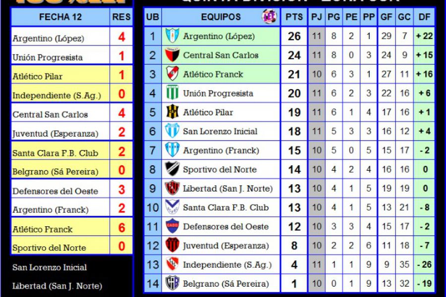 LEF Inferiores - Quinta - Zona Sur