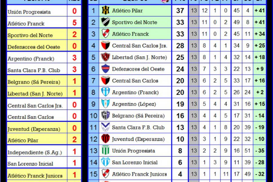 Resultados y Posiciones - Séptima Zona Sur