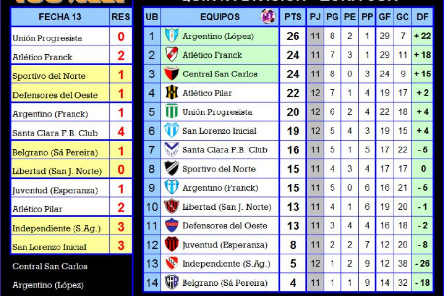 Resultados y Posiciones - Quinta Zona Sur