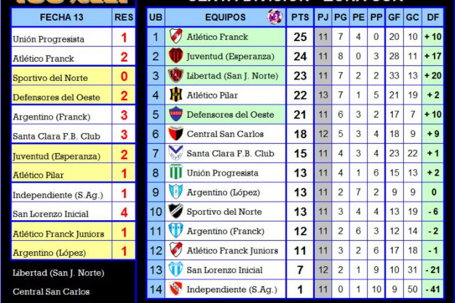 Resultados y Posiciones - Sexta Zona Sur