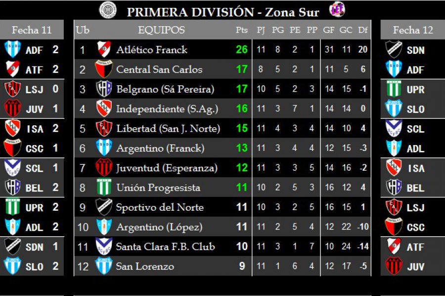 Resultados y Posiciones - Primera división