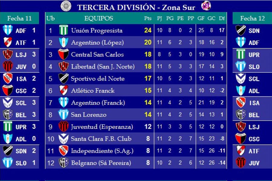 Resultados y Posiciones - Tercera división