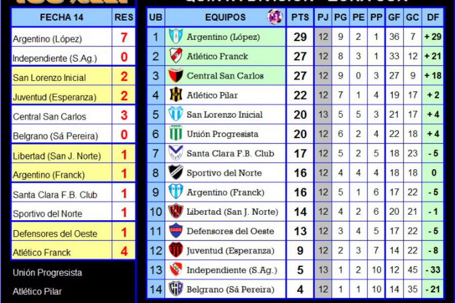 LEF Inferiores - Resultados y Posiciones Quinta - Zona Sur