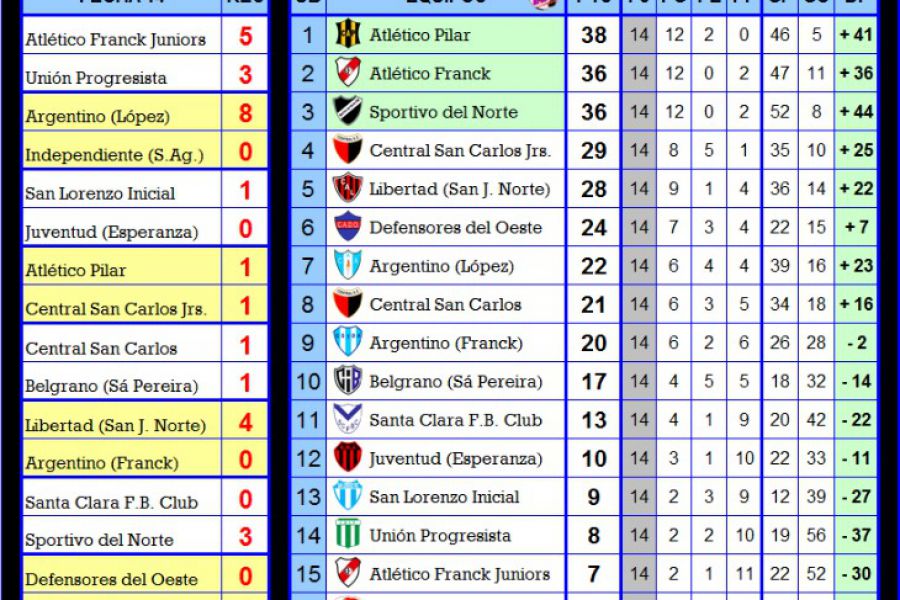 LEF Inferiores - Resultados y Posiciones Séptima - Zona Sur