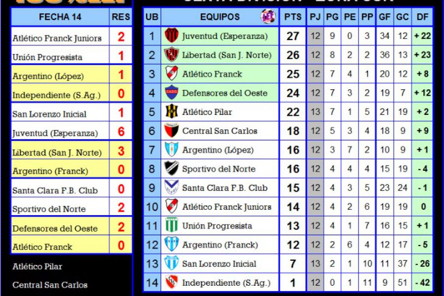 LEF Inferiores - Resultados y Posiciones Sexta - Zona Sur