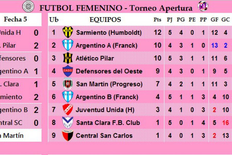 Resultados y Posiciones - Fútbol Femenino