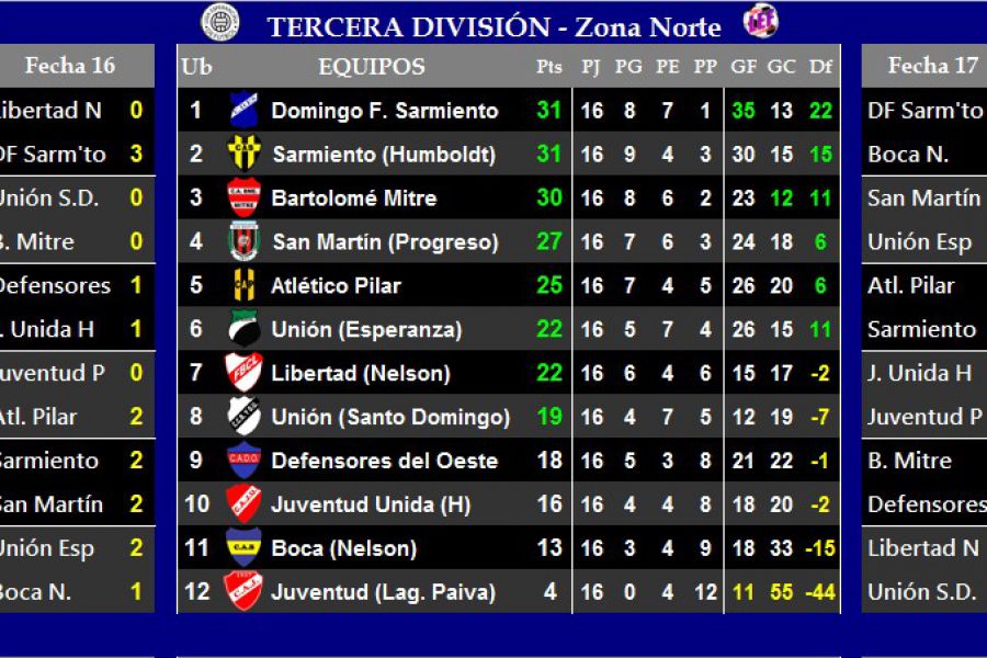 Resultados y Posiciones - Zona Norte - Tercera división