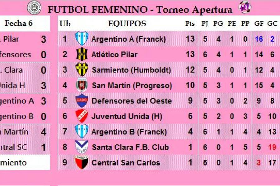 Resultados y Posiciones - Fútbol Femenino