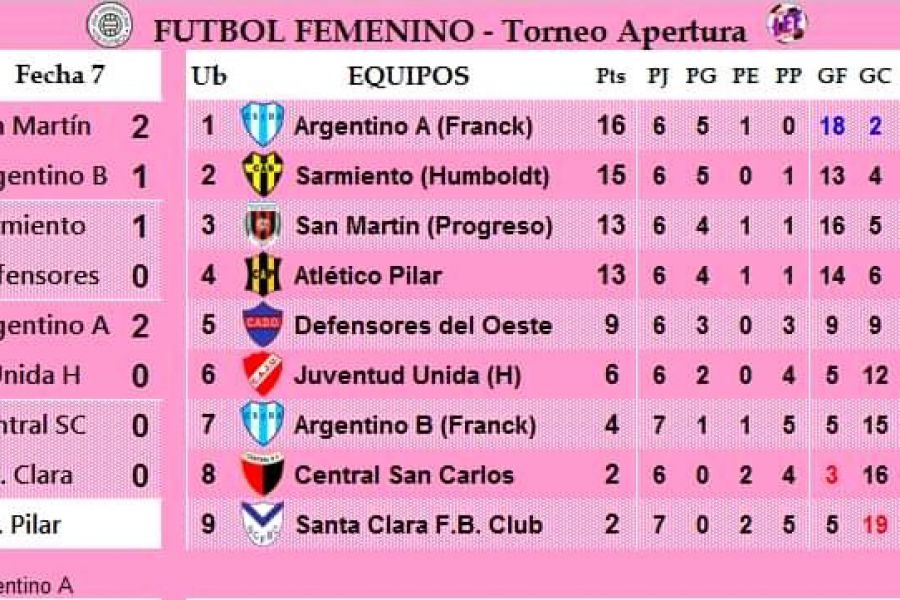 Resultados y Posiciones - Torneo Femenino