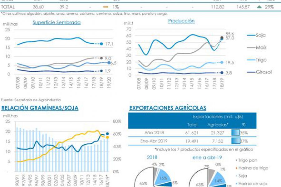 Cosecha de maíz - Monitor Junio 2019