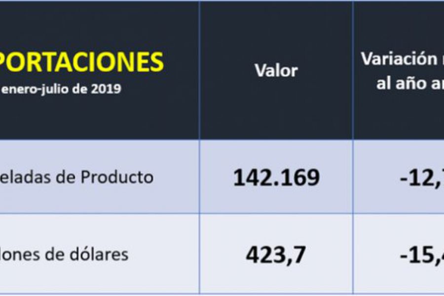 Exportación de Lácteos - Gráfico OCLA