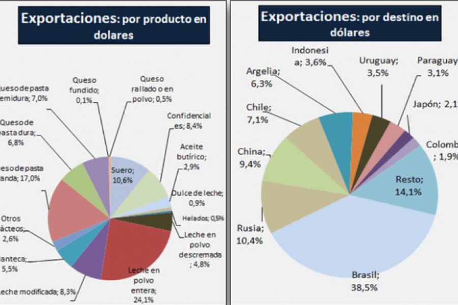 Exportación de Lácteos - Gráfico OCLA