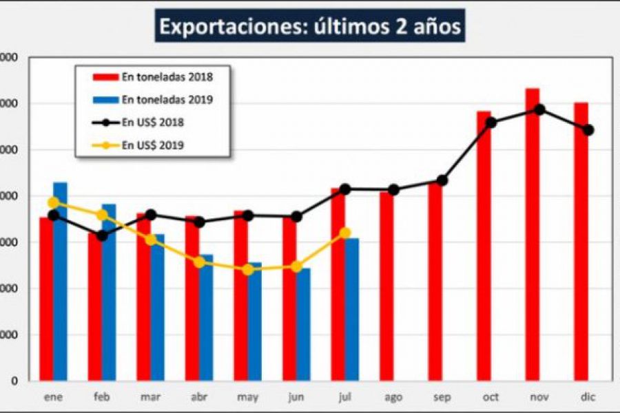 Exportación de Lácteos - Gráfico OCLA