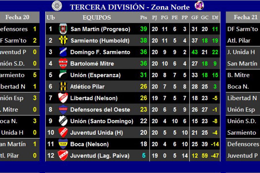 LEF Tercera - Resultados y Posiciones - Zona Norte