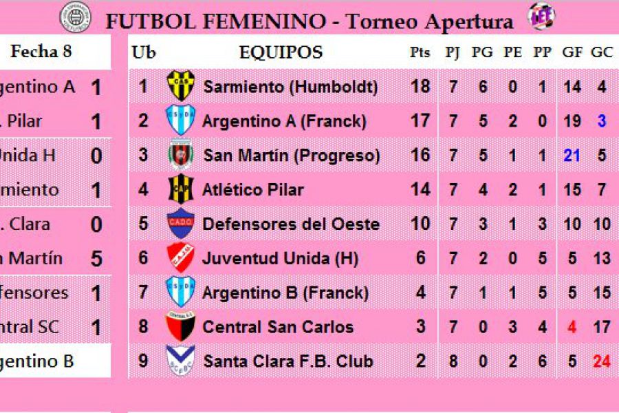 Resultados y Posiciones - Femenino Apertura