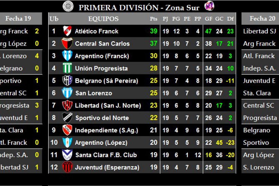 Resultados y Posiciones - Primera - Zona Sur