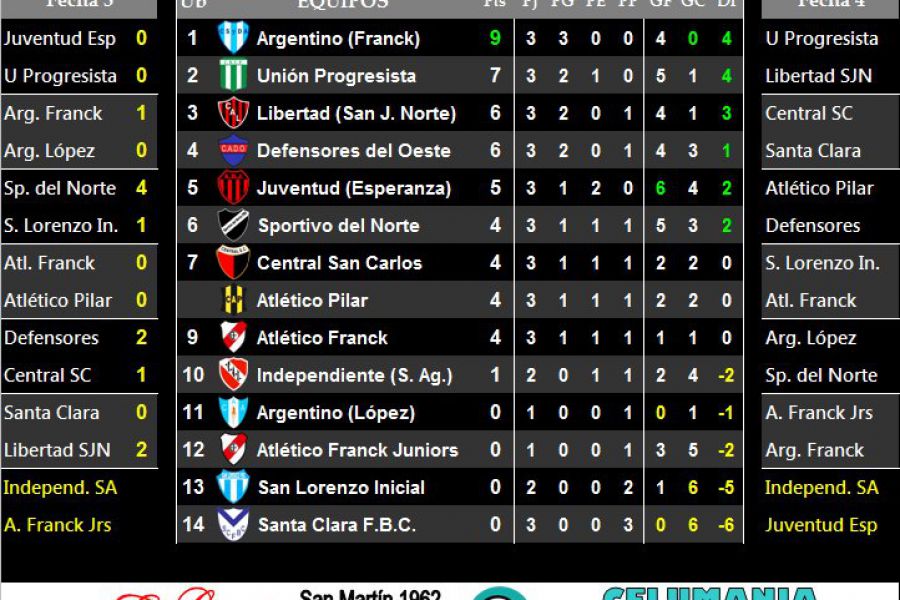 Resultados y Posiciones - Sexta división - Zona Sur