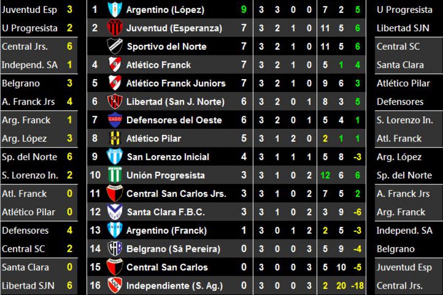 Resultados y Posiciones - Séptima división - Zona Sur