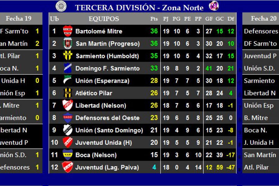 Resultados y Posiciones - Tercera - Zona Norte