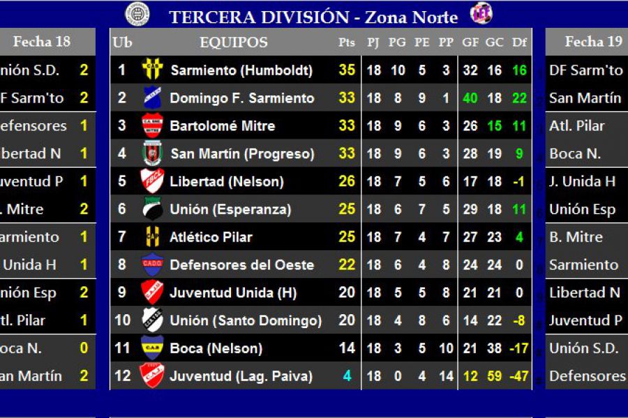 Resultados y Posiciones - Tercera Zona Norte